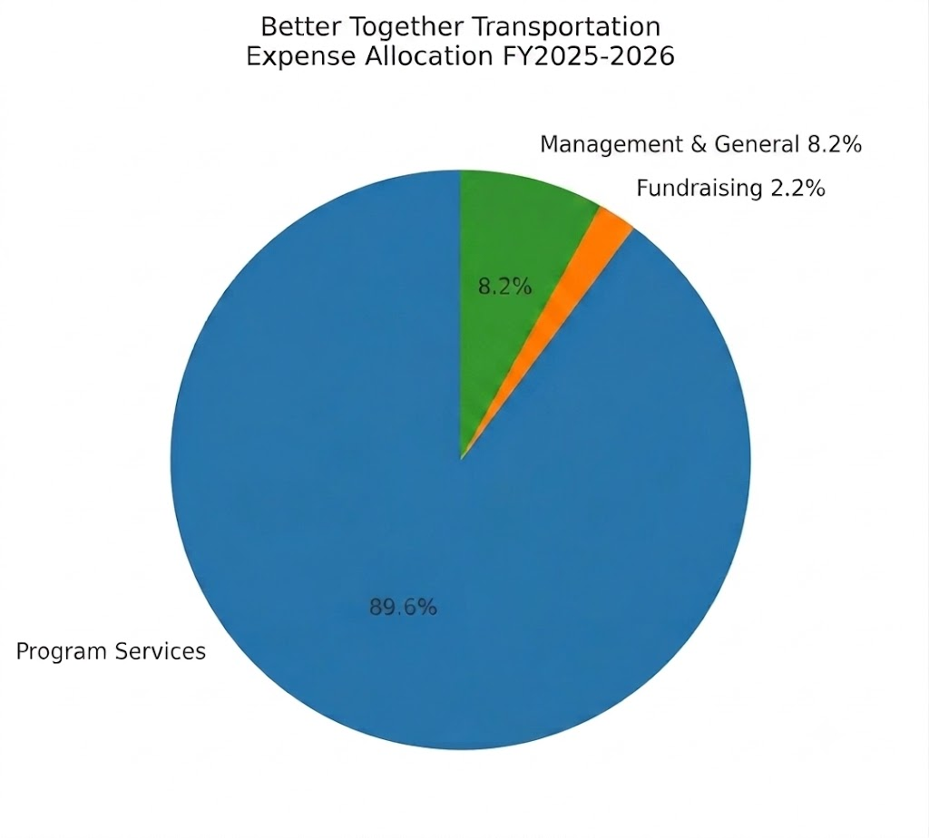 FY 2025–2026 expense allocation: 89.6% program services, 8.2% management and general, and 2.2% fundraising.